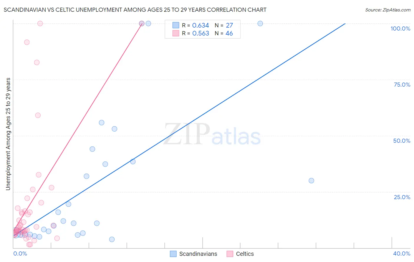Scandinavian vs Celtic Unemployment Among Ages 25 to 29 years