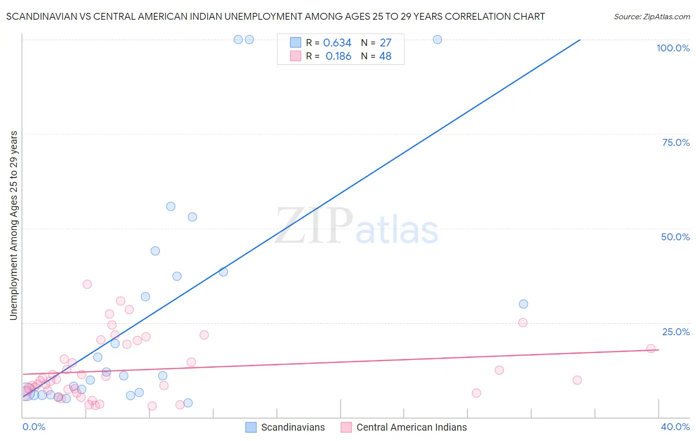 Scandinavian vs Central American Indian Unemployment Among Ages 25 to 29 years