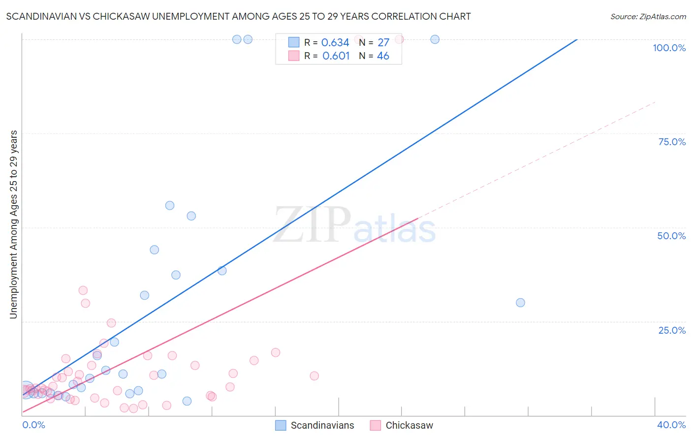 Scandinavian vs Chickasaw Unemployment Among Ages 25 to 29 years