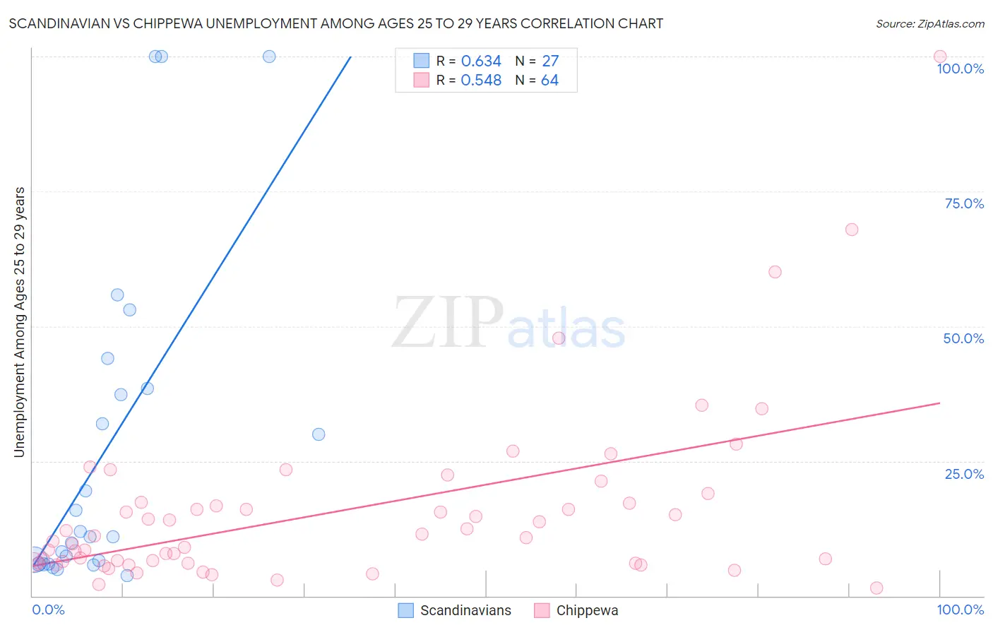Scandinavian vs Chippewa Unemployment Among Ages 25 to 29 years