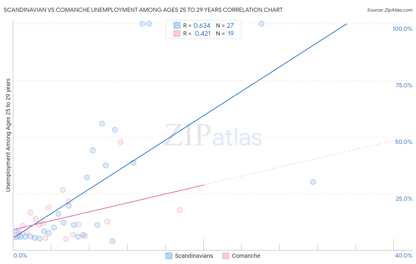 Scandinavian vs Comanche Unemployment Among Ages 25 to 29 years
