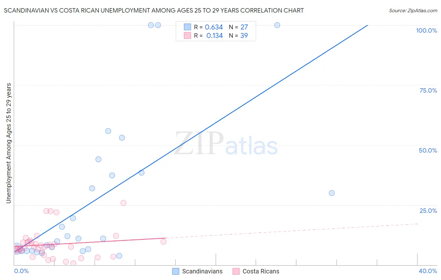 Scandinavian vs Costa Rican Unemployment Among Ages 25 to 29 years