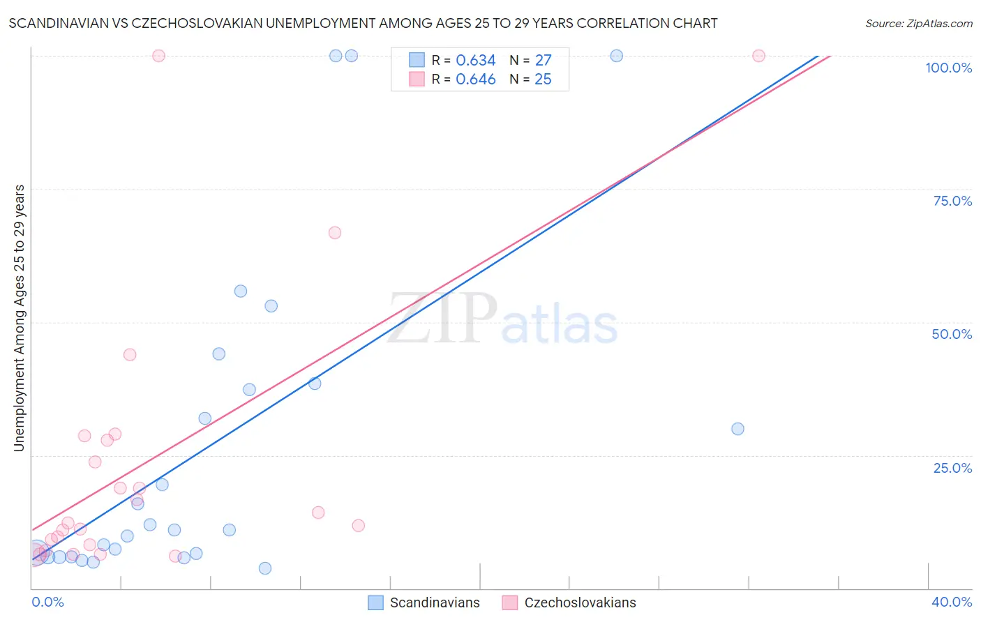 Scandinavian vs Czechoslovakian Unemployment Among Ages 25 to 29 years
