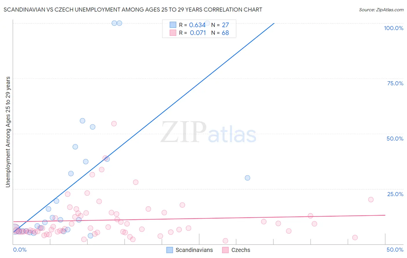 Scandinavian vs Czech Unemployment Among Ages 25 to 29 years