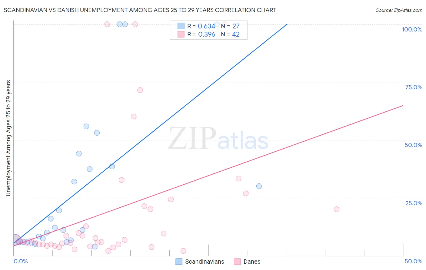 Scandinavian vs Danish Unemployment Among Ages 25 to 29 years