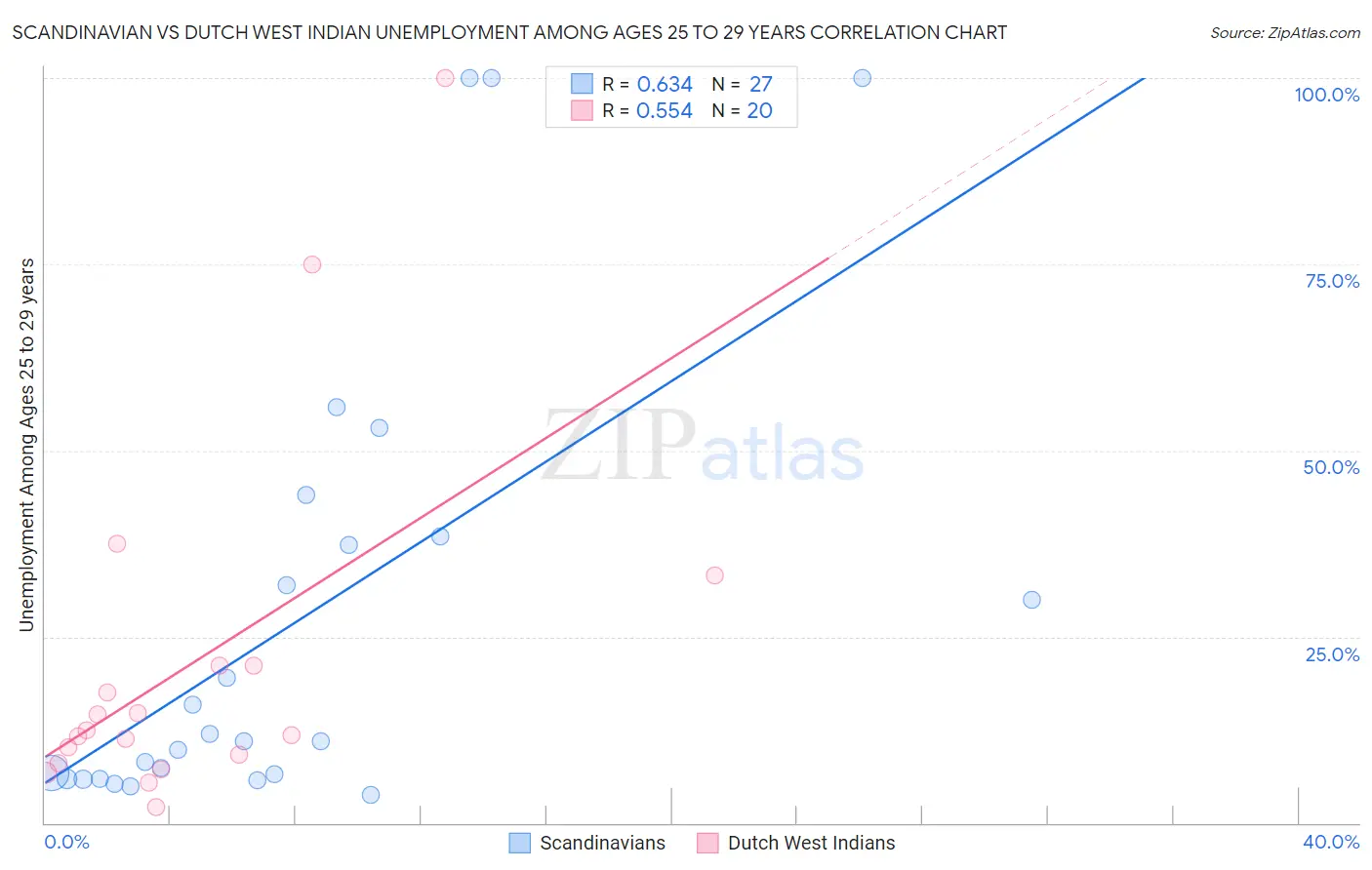 Scandinavian vs Dutch West Indian Unemployment Among Ages 25 to 29 years