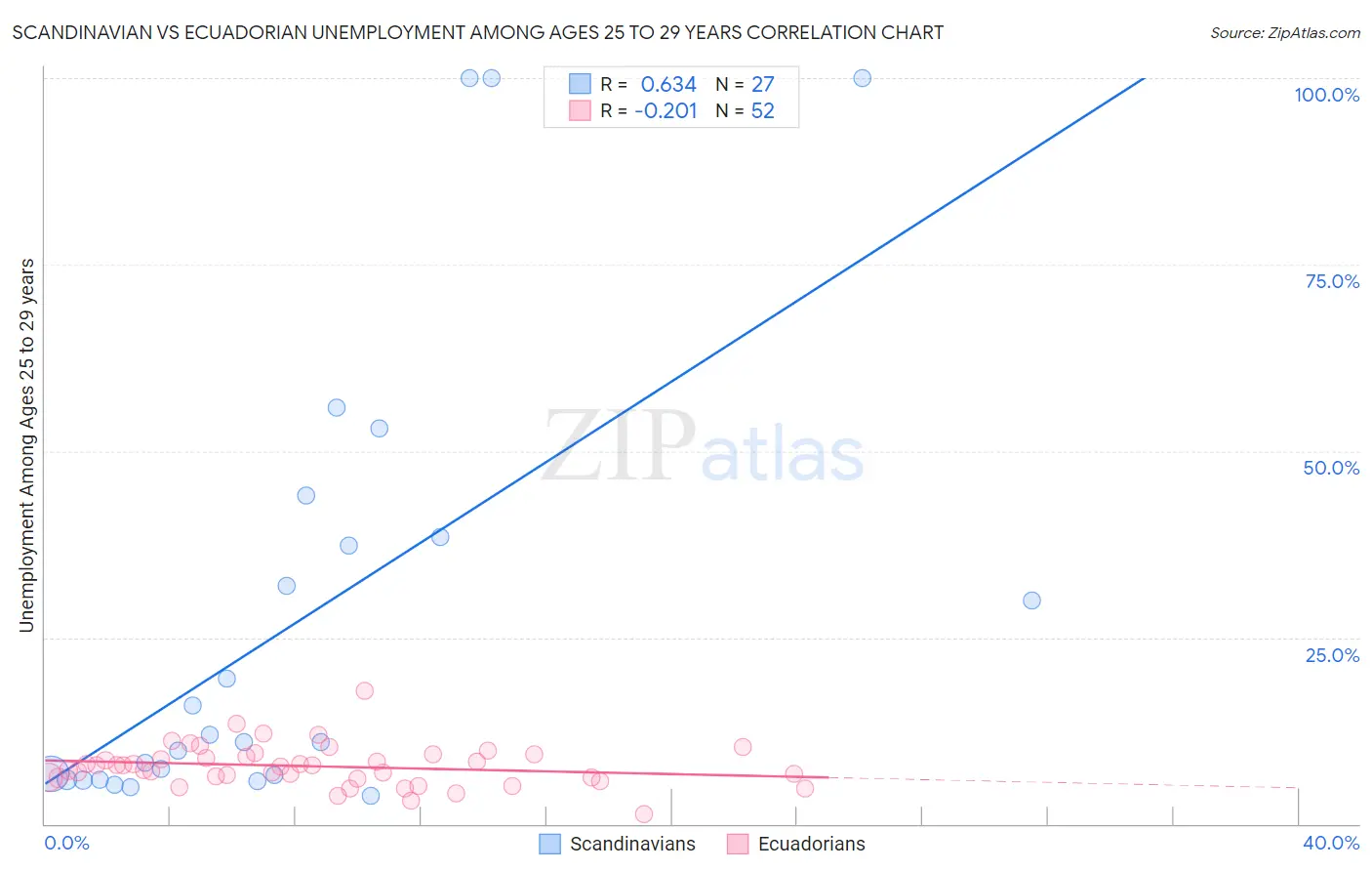 Scandinavian vs Ecuadorian Unemployment Among Ages 25 to 29 years