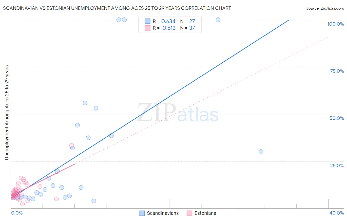 Scandinavian vs Estonian Unemployment Among Ages 25 to 29 years