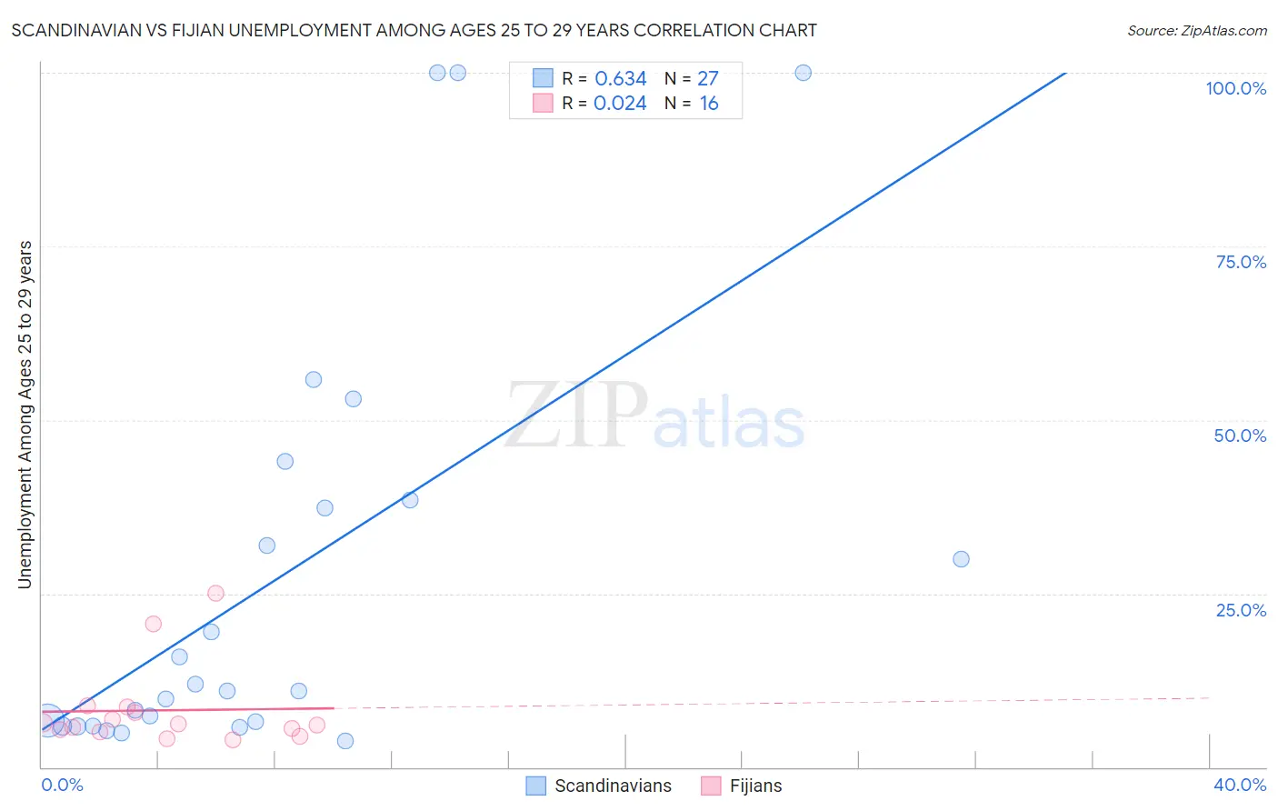 Scandinavian vs Fijian Unemployment Among Ages 25 to 29 years