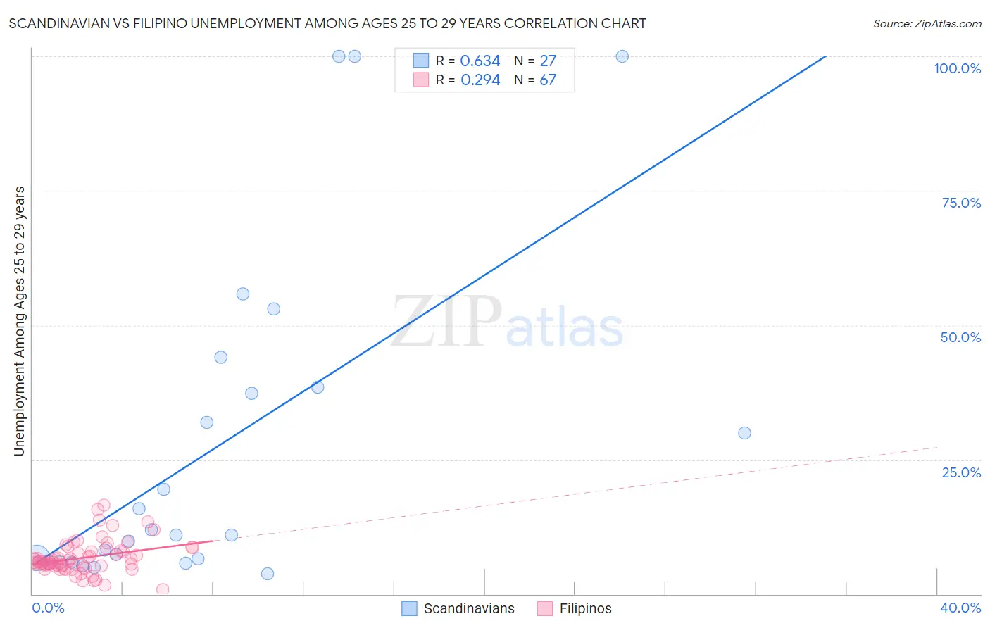 Scandinavian vs Filipino Unemployment Among Ages 25 to 29 years