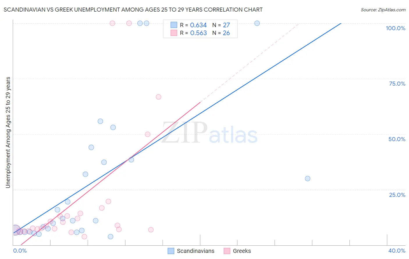 Scandinavian vs Greek Unemployment Among Ages 25 to 29 years