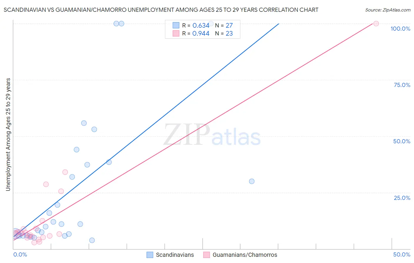 Scandinavian vs Guamanian/Chamorro Unemployment Among Ages 25 to 29 years