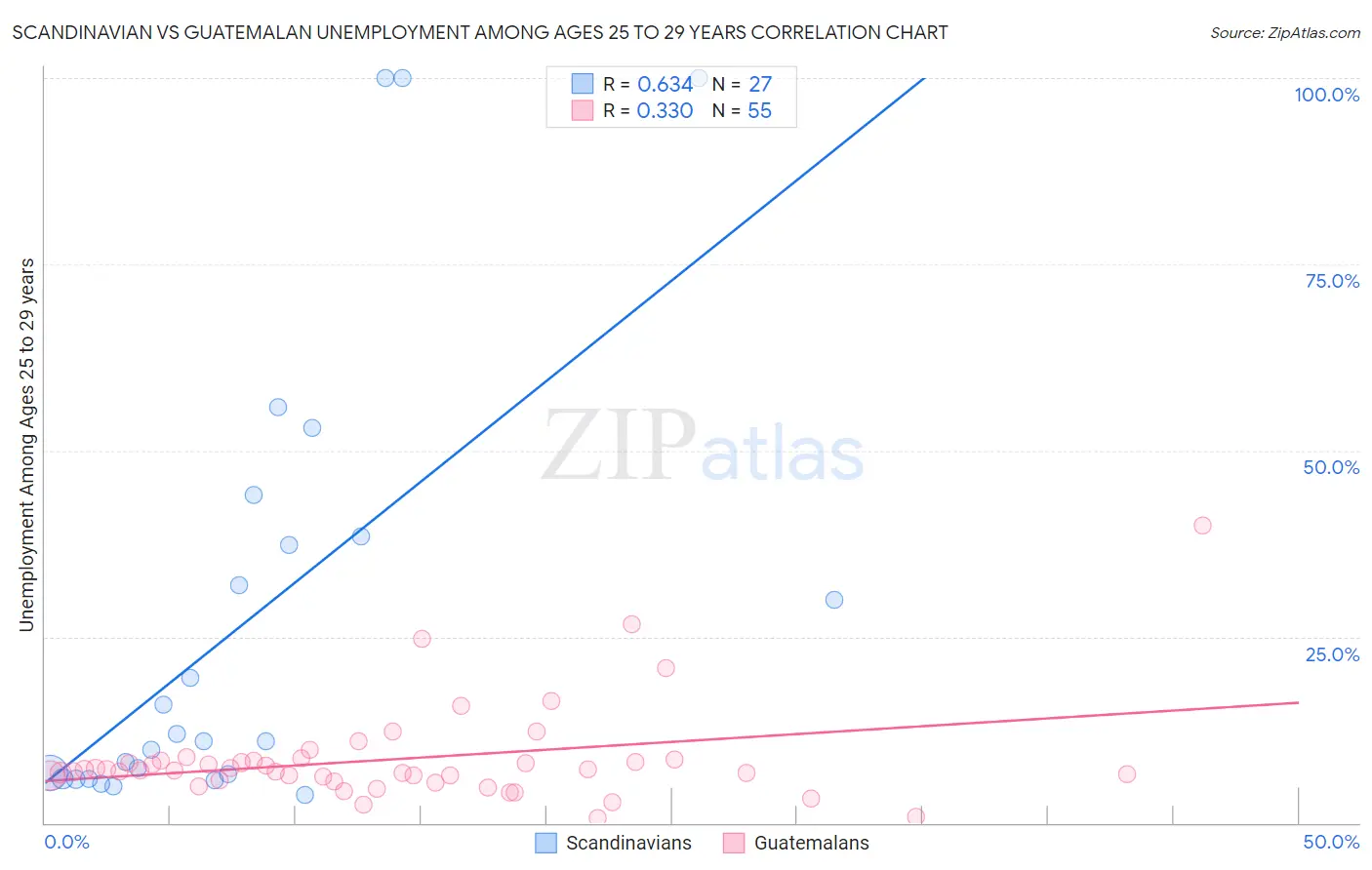 Scandinavian vs Guatemalan Unemployment Among Ages 25 to 29 years