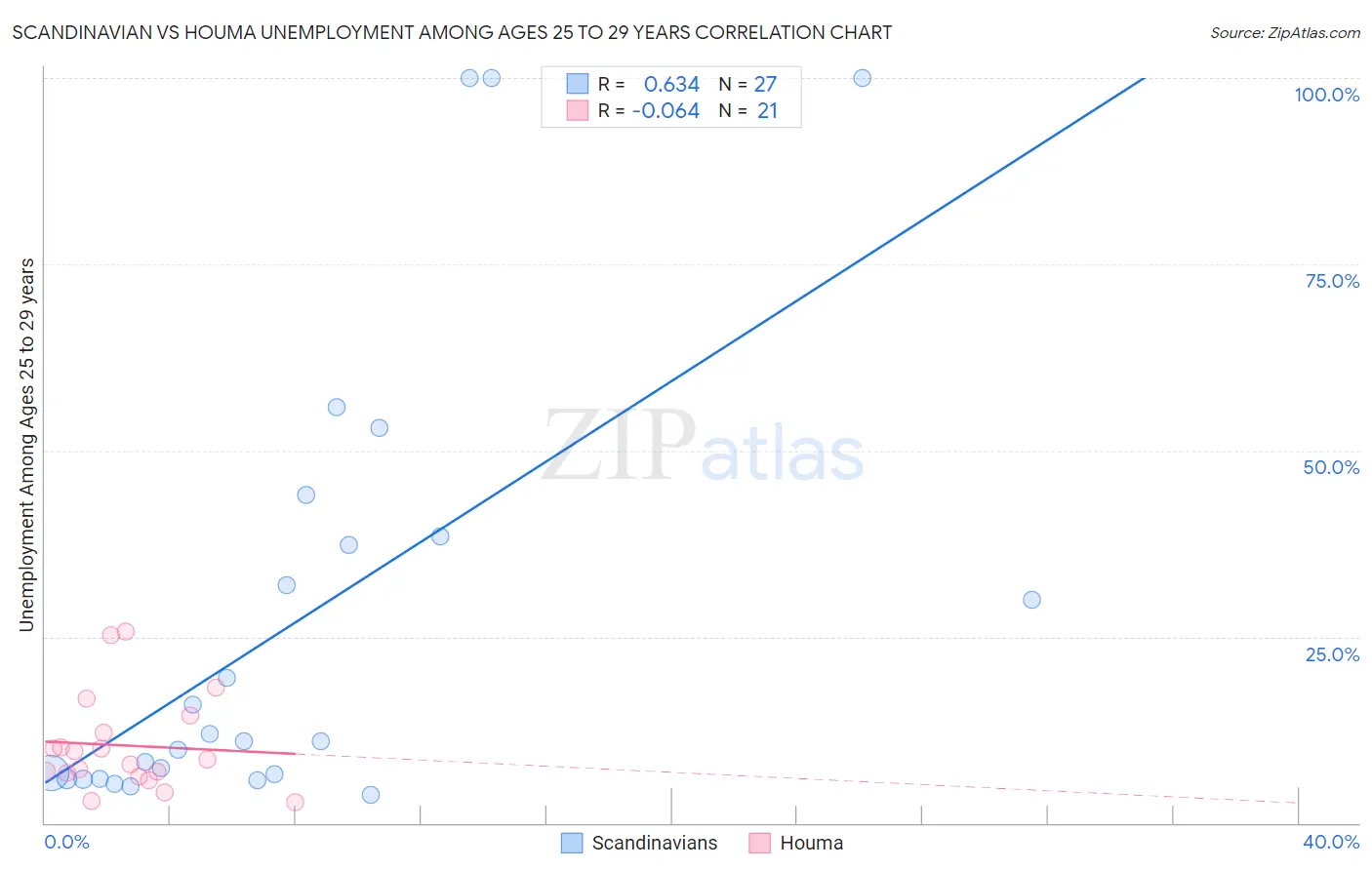 Scandinavian vs Houma Unemployment Among Ages 25 to 29 years