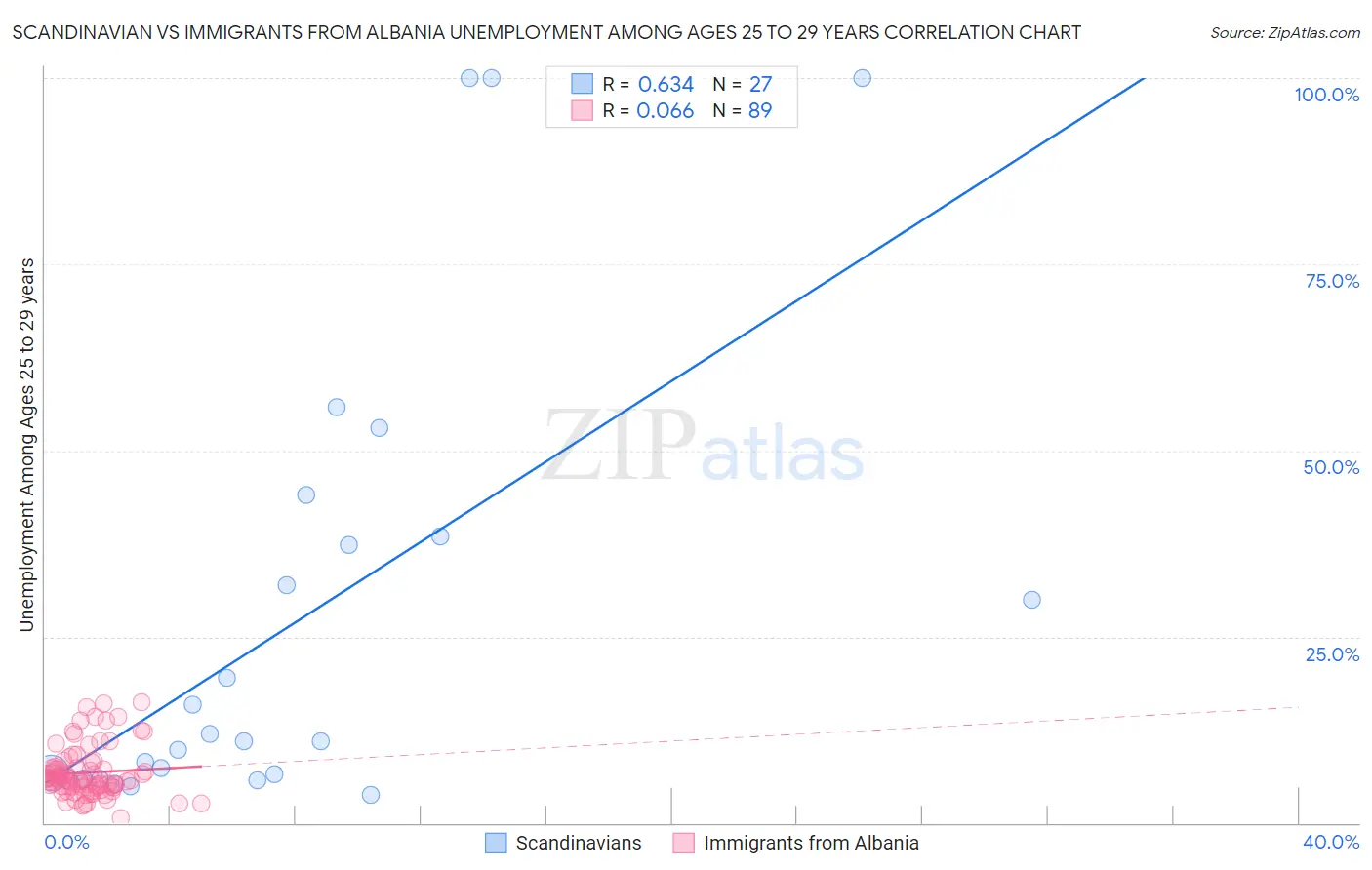 Scandinavian vs Immigrants from Albania Unemployment Among Ages 25 to 29 years