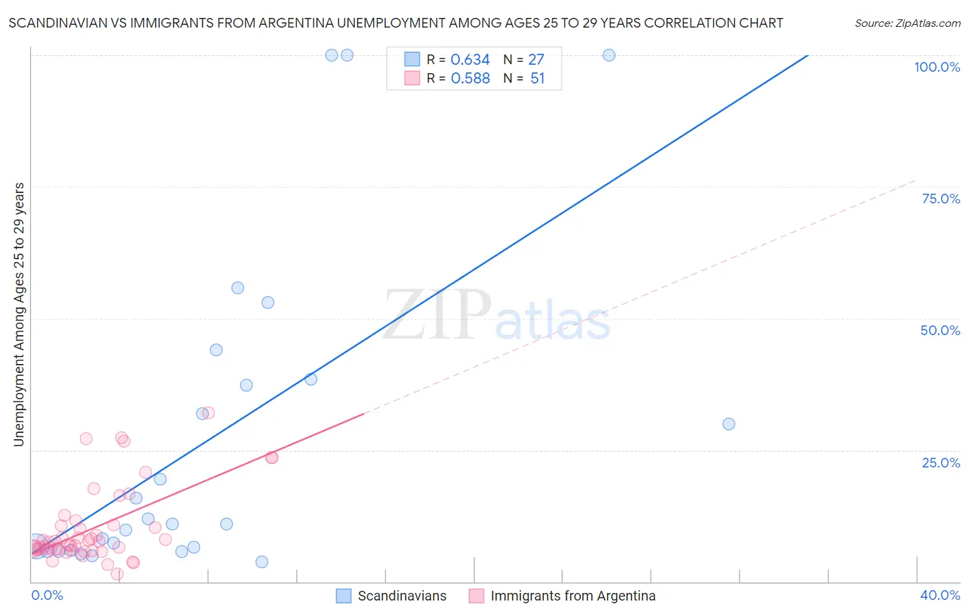 Scandinavian vs Immigrants from Argentina Unemployment Among Ages 25 to 29 years