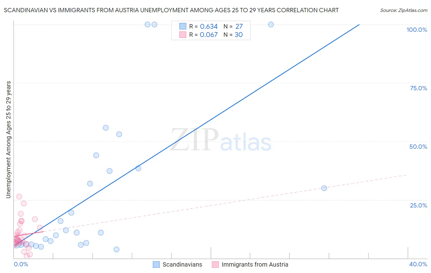 Scandinavian vs Immigrants from Austria Unemployment Among Ages 25 to 29 years