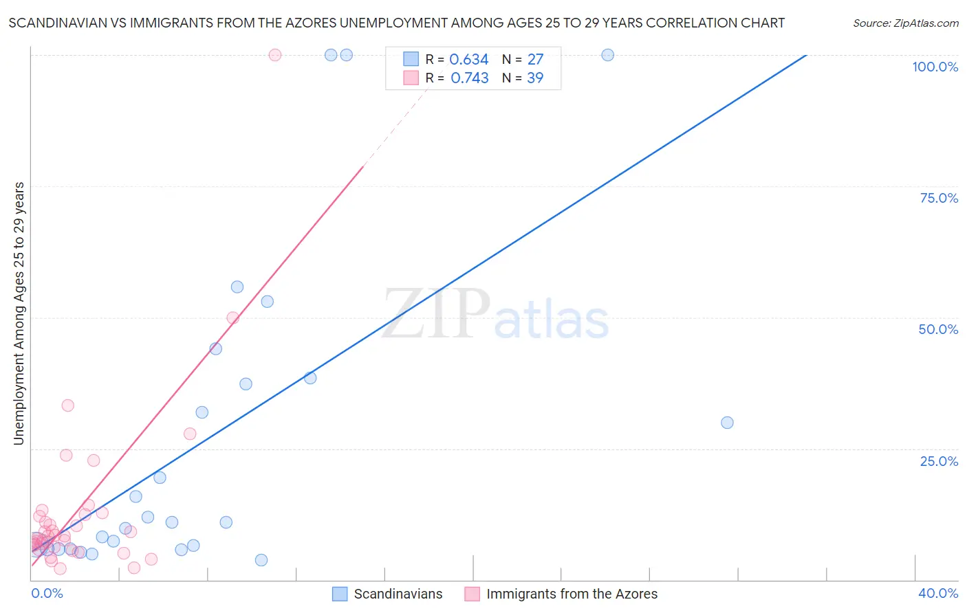 Scandinavian vs Immigrants from the Azores Unemployment Among Ages 25 to 29 years