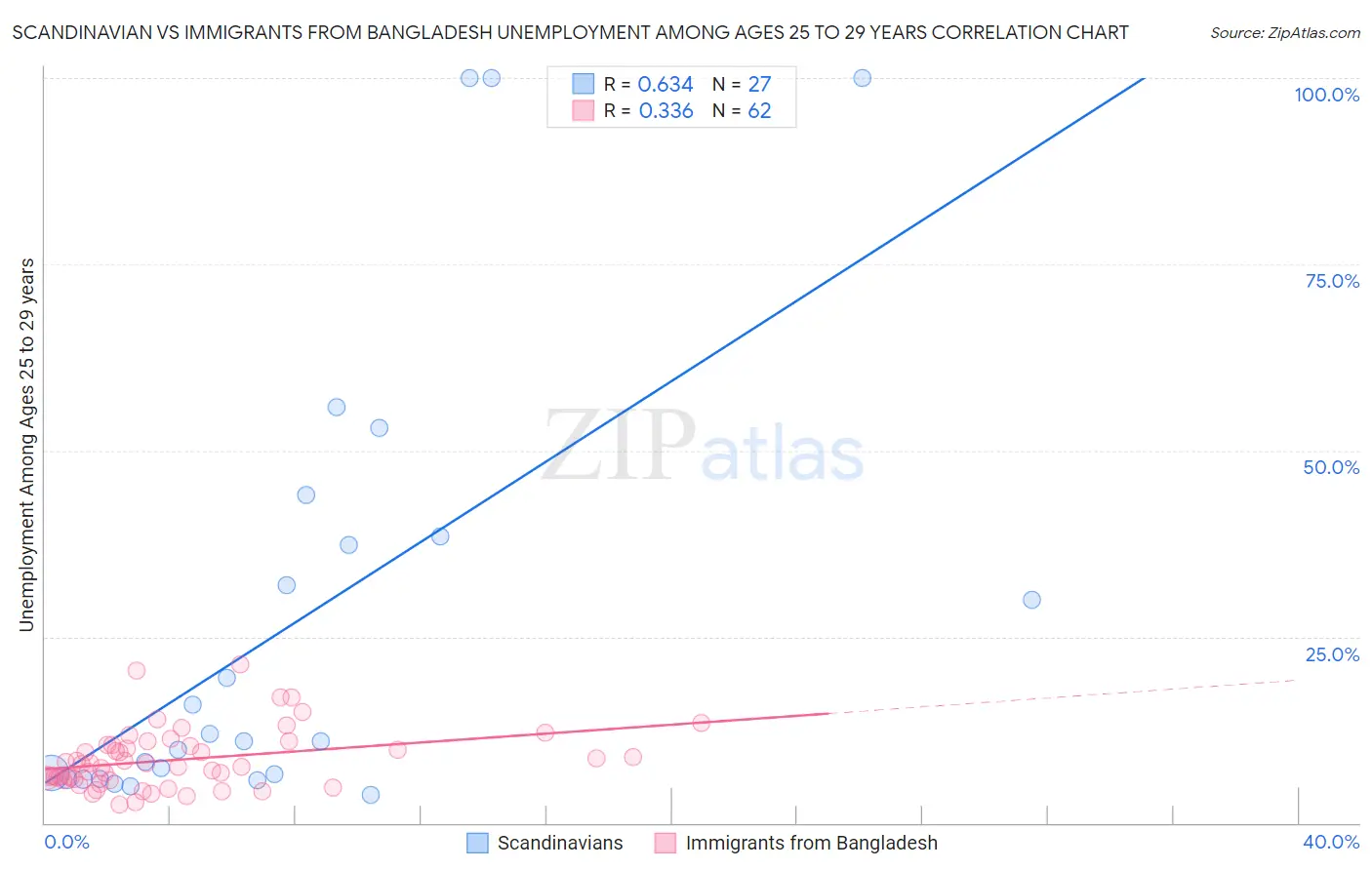 Scandinavian vs Immigrants from Bangladesh Unemployment Among Ages 25 to 29 years