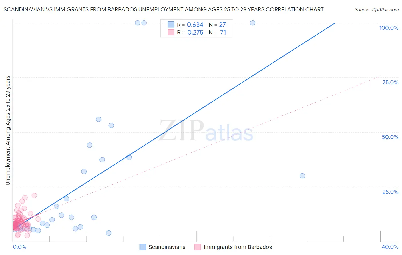 Scandinavian vs Immigrants from Barbados Unemployment Among Ages 25 to 29 years