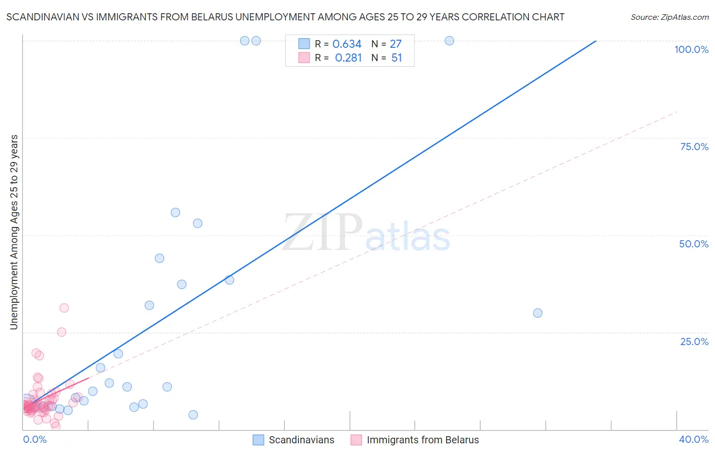 Scandinavian vs Immigrants from Belarus Unemployment Among Ages 25 to 29 years