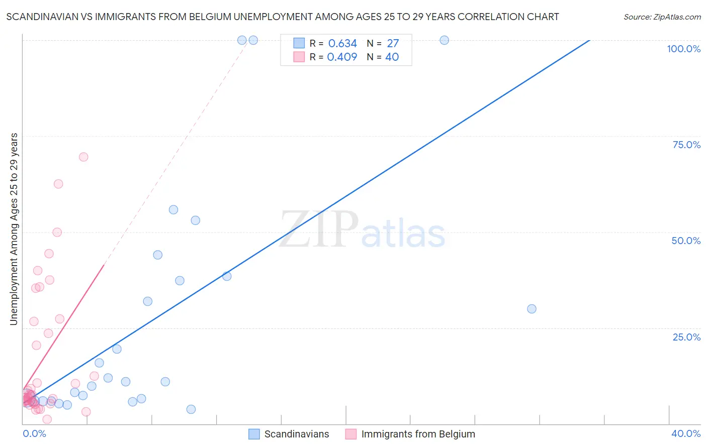 Scandinavian vs Immigrants from Belgium Unemployment Among Ages 25 to 29 years