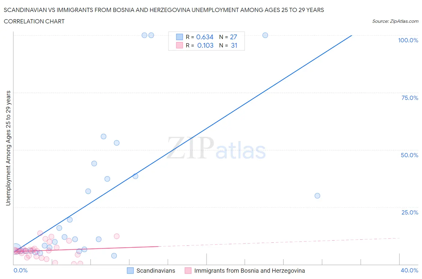 Scandinavian vs Immigrants from Bosnia and Herzegovina Unemployment Among Ages 25 to 29 years