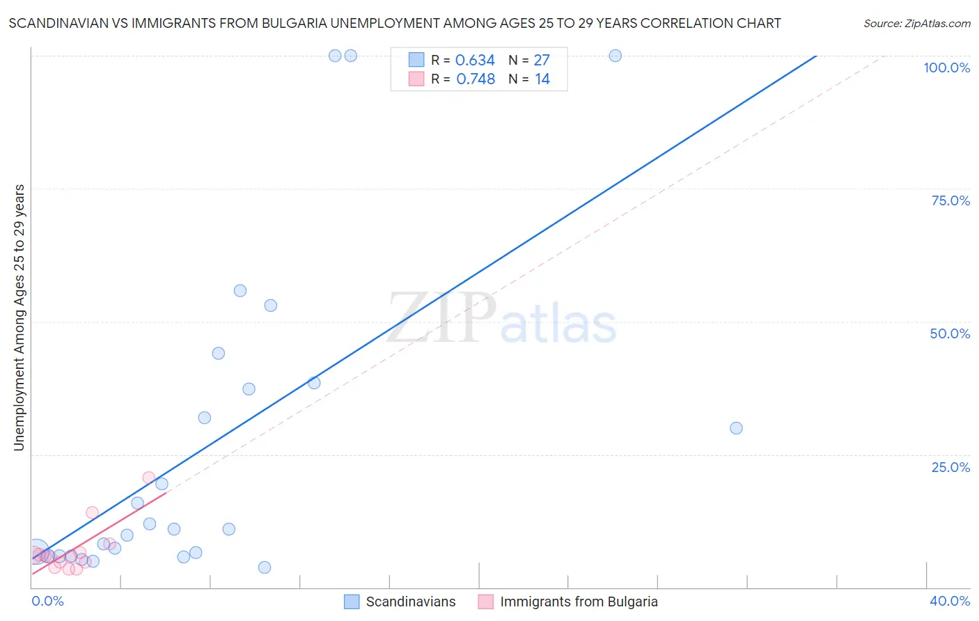 Scandinavian vs Immigrants from Bulgaria Unemployment Among Ages 25 to 29 years