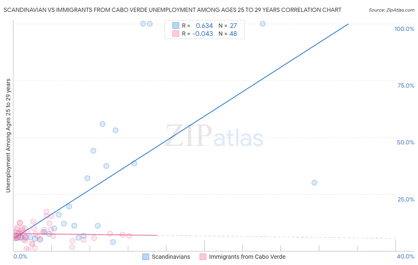 Scandinavian vs Immigrants from Cabo Verde Unemployment Among Ages 25 to 29 years