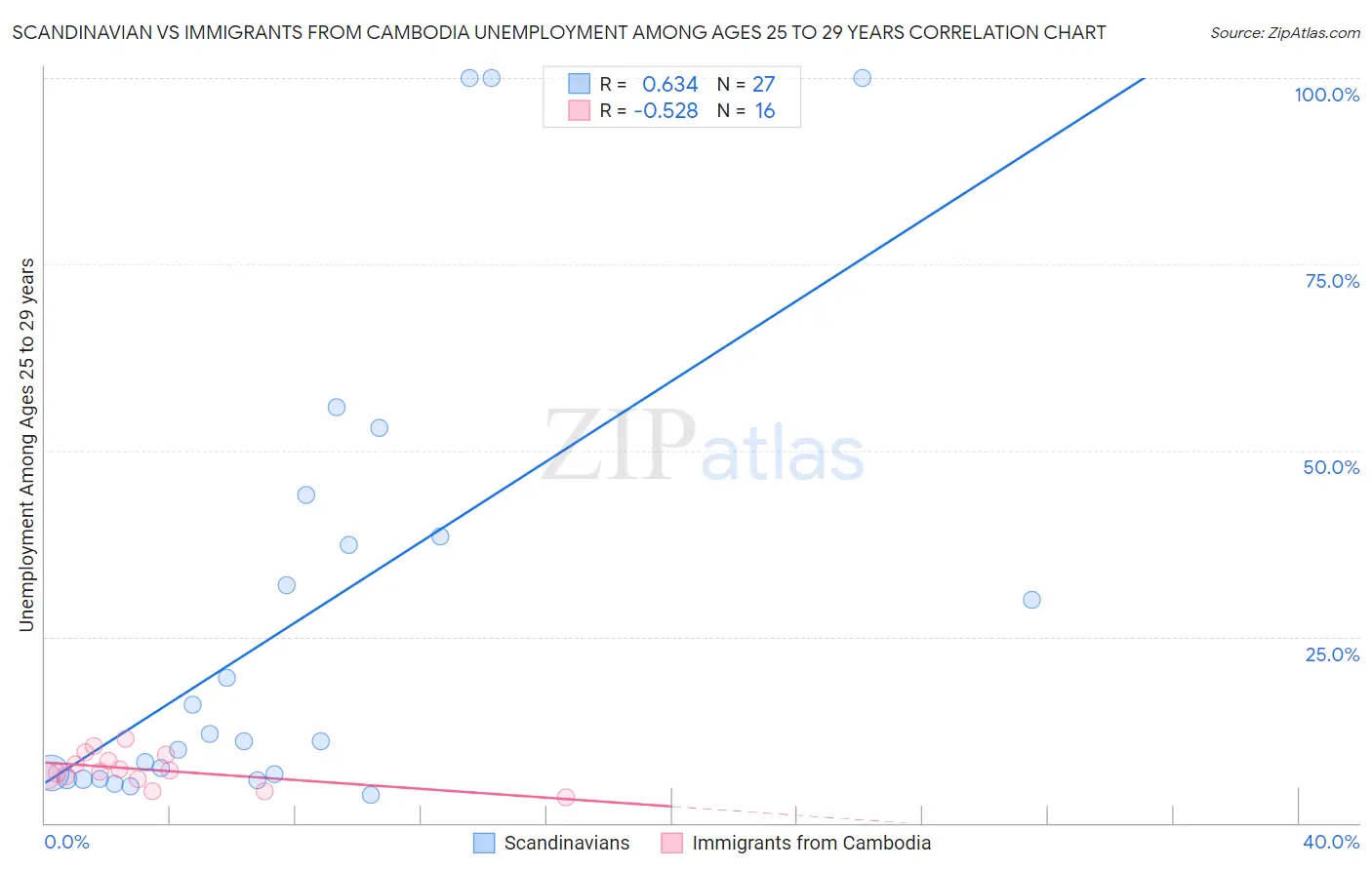 Scandinavian vs Immigrants from Cambodia Unemployment Among Ages 25 to 29 years