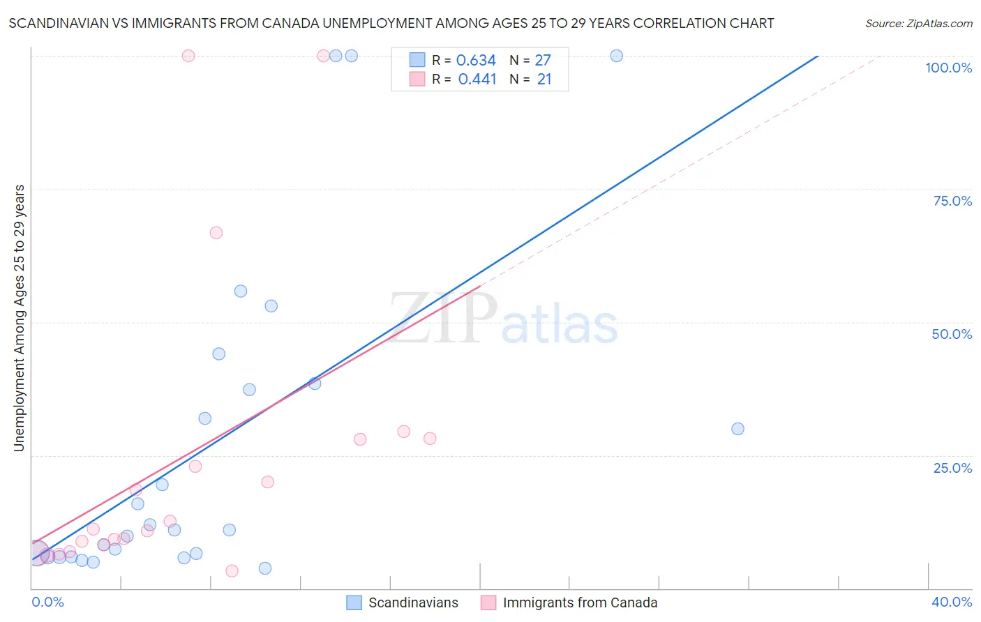 Scandinavian vs Immigrants from Canada Unemployment Among Ages 25 to 29 years