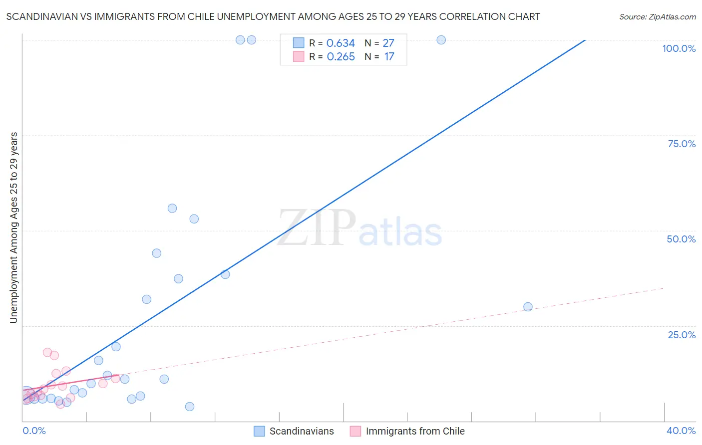 Scandinavian vs Immigrants from Chile Unemployment Among Ages 25 to 29 years