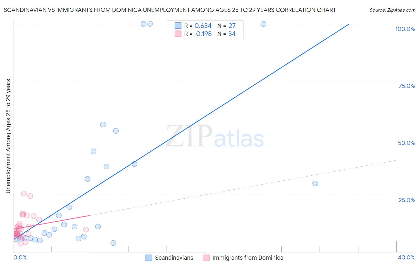 Scandinavian vs Immigrants from Dominica Unemployment Among Ages 25 to 29 years