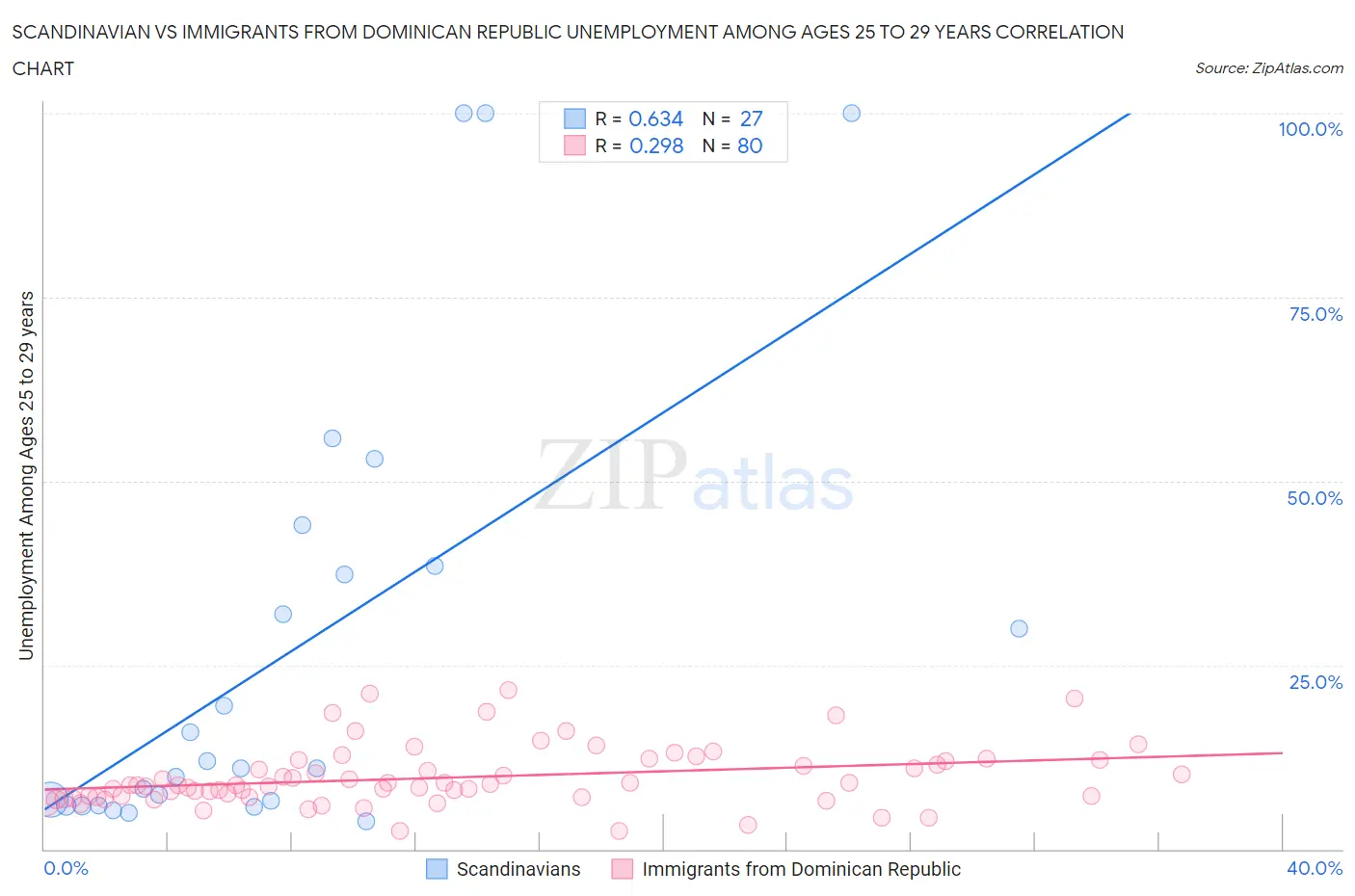 Scandinavian vs Immigrants from Dominican Republic Unemployment Among Ages 25 to 29 years