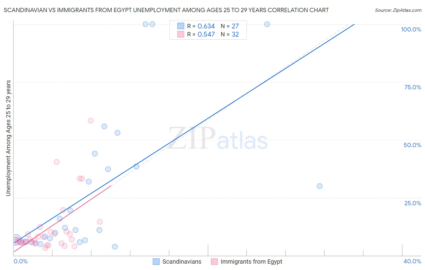 Scandinavian vs Immigrants from Egypt Unemployment Among Ages 25 to 29 years