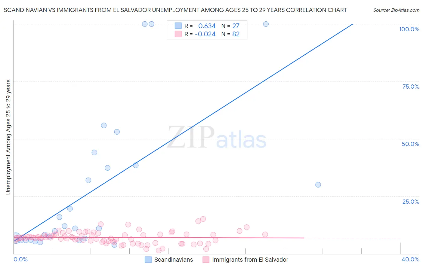 Scandinavian vs Immigrants from El Salvador Unemployment Among Ages 25 to 29 years