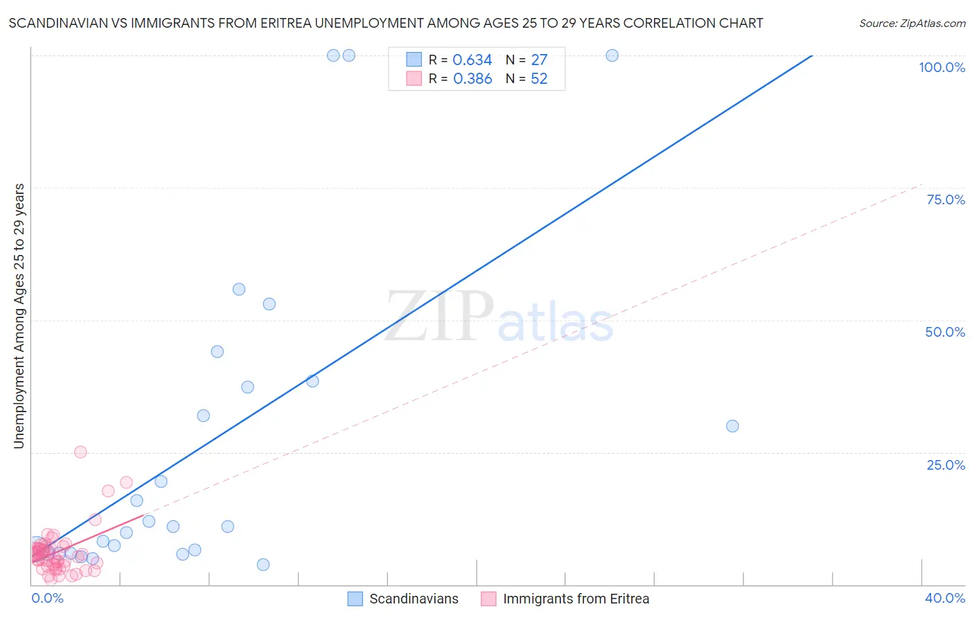 Scandinavian vs Immigrants from Eritrea Unemployment Among Ages 25 to 29 years