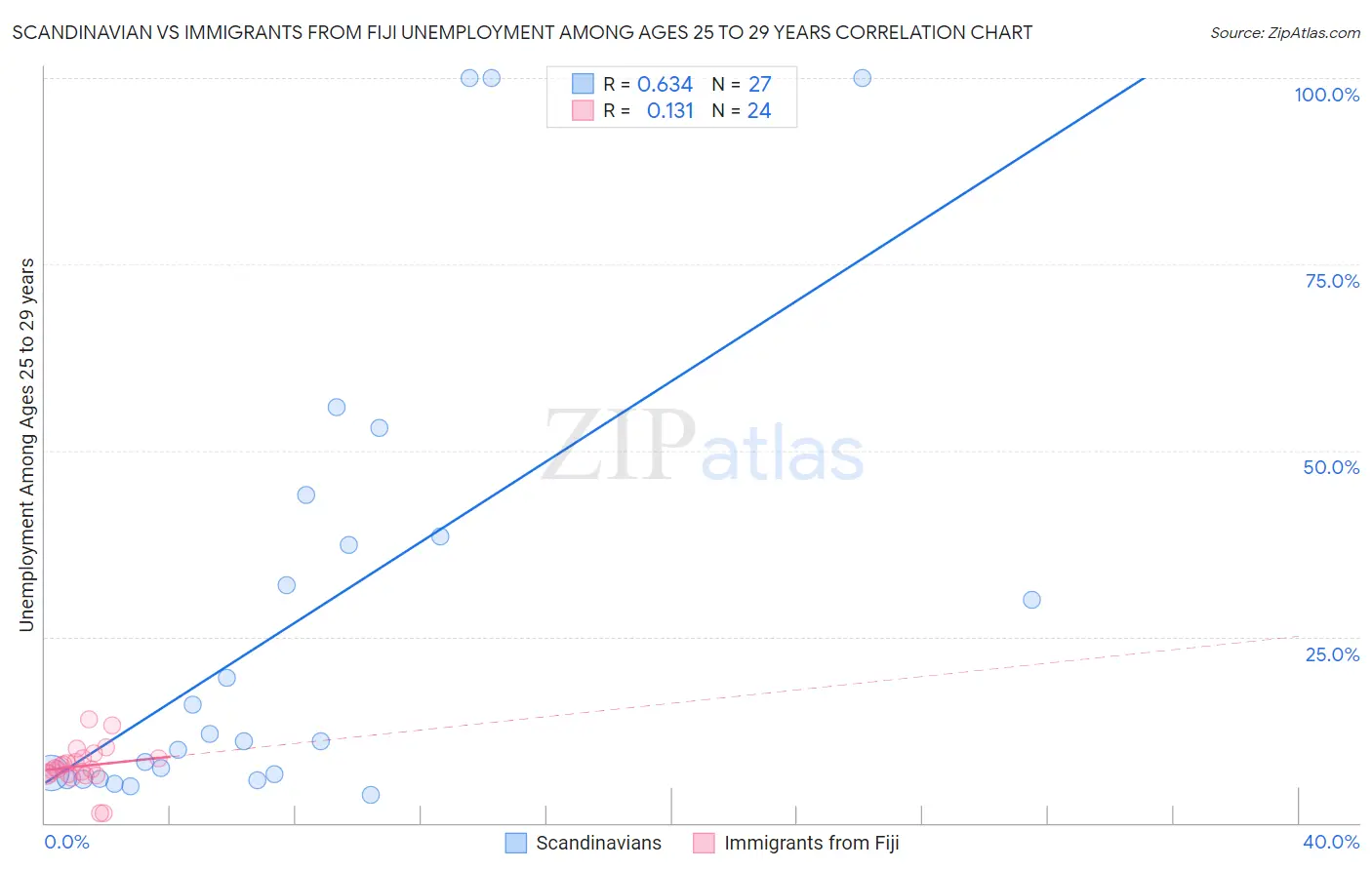 Scandinavian vs Immigrants from Fiji Unemployment Among Ages 25 to 29 years