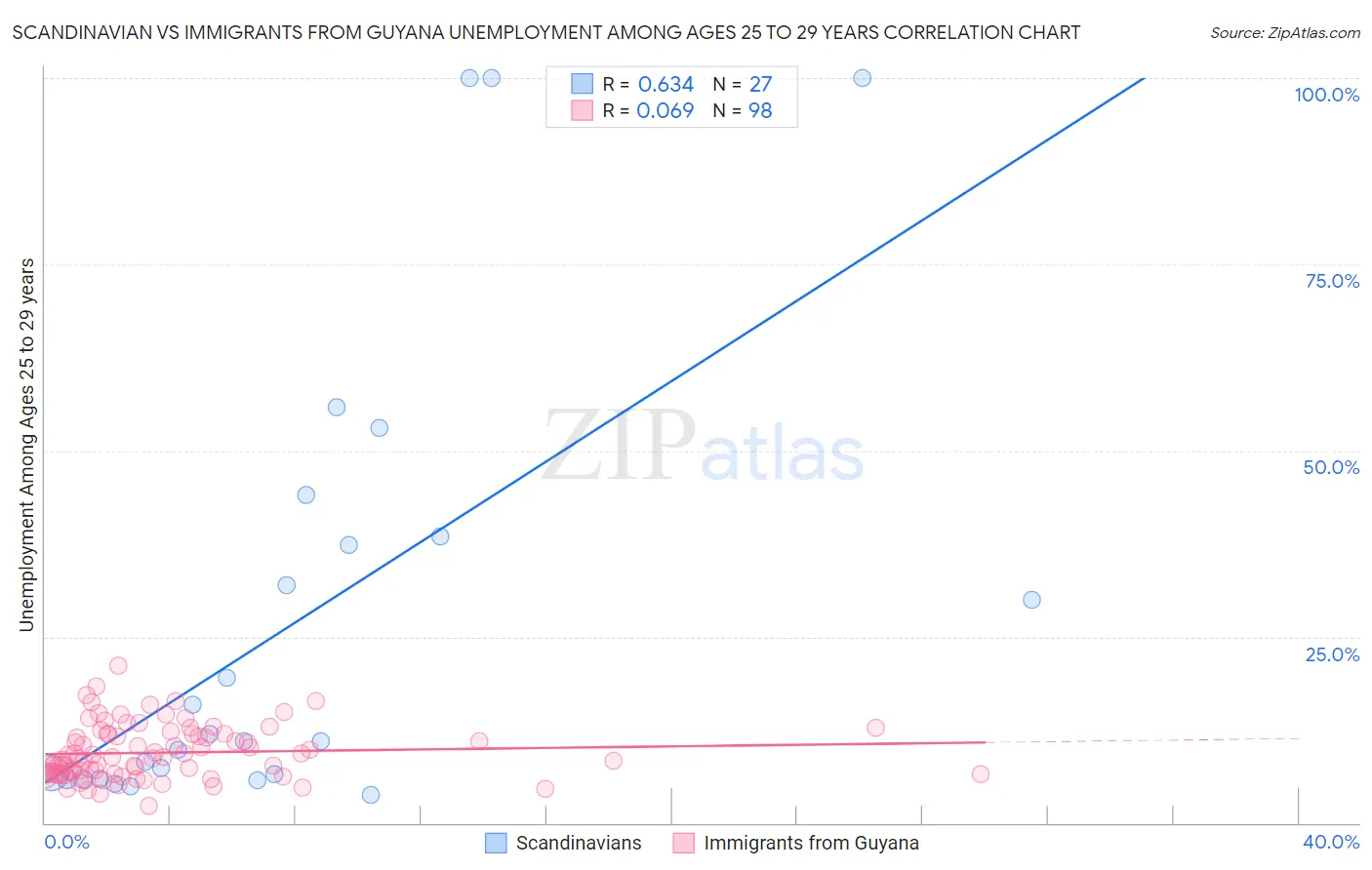 Scandinavian vs Immigrants from Guyana Unemployment Among Ages 25 to 29 years