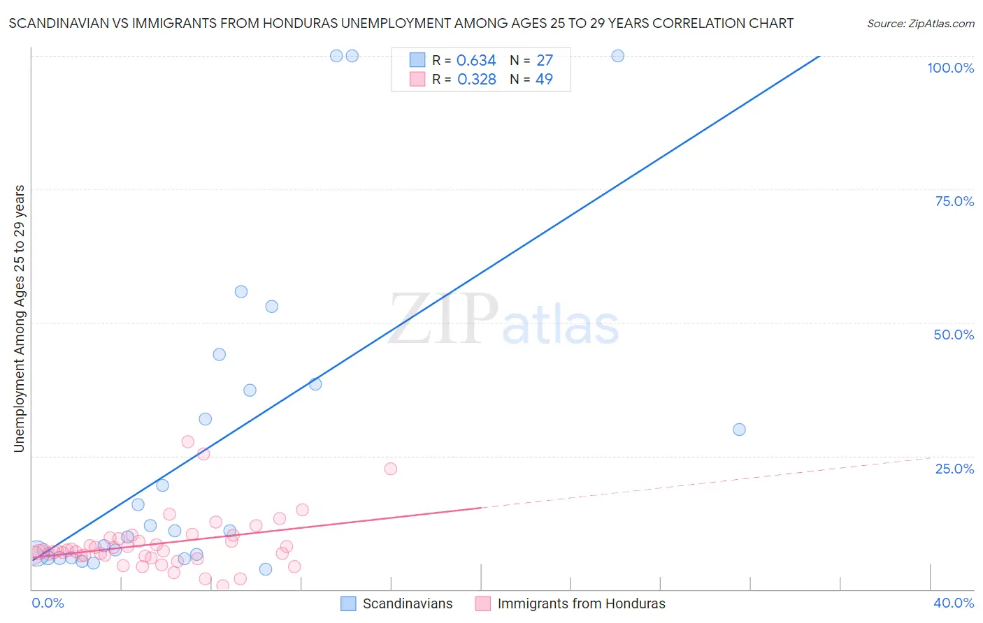Scandinavian vs Immigrants from Honduras Unemployment Among Ages 25 to 29 years