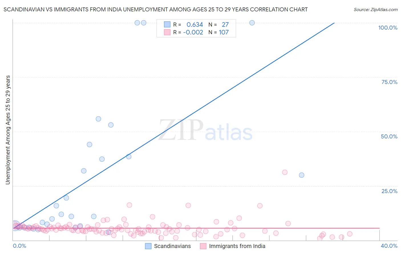 Scandinavian vs Immigrants from India Unemployment Among Ages 25 to 29 years
