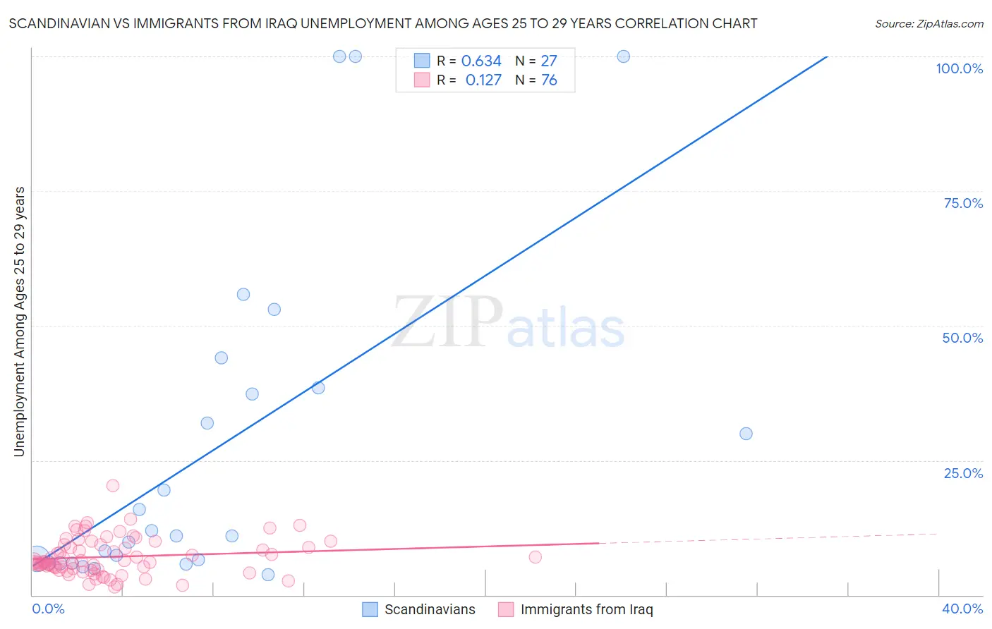 Scandinavian vs Immigrants from Iraq Unemployment Among Ages 25 to 29 years
