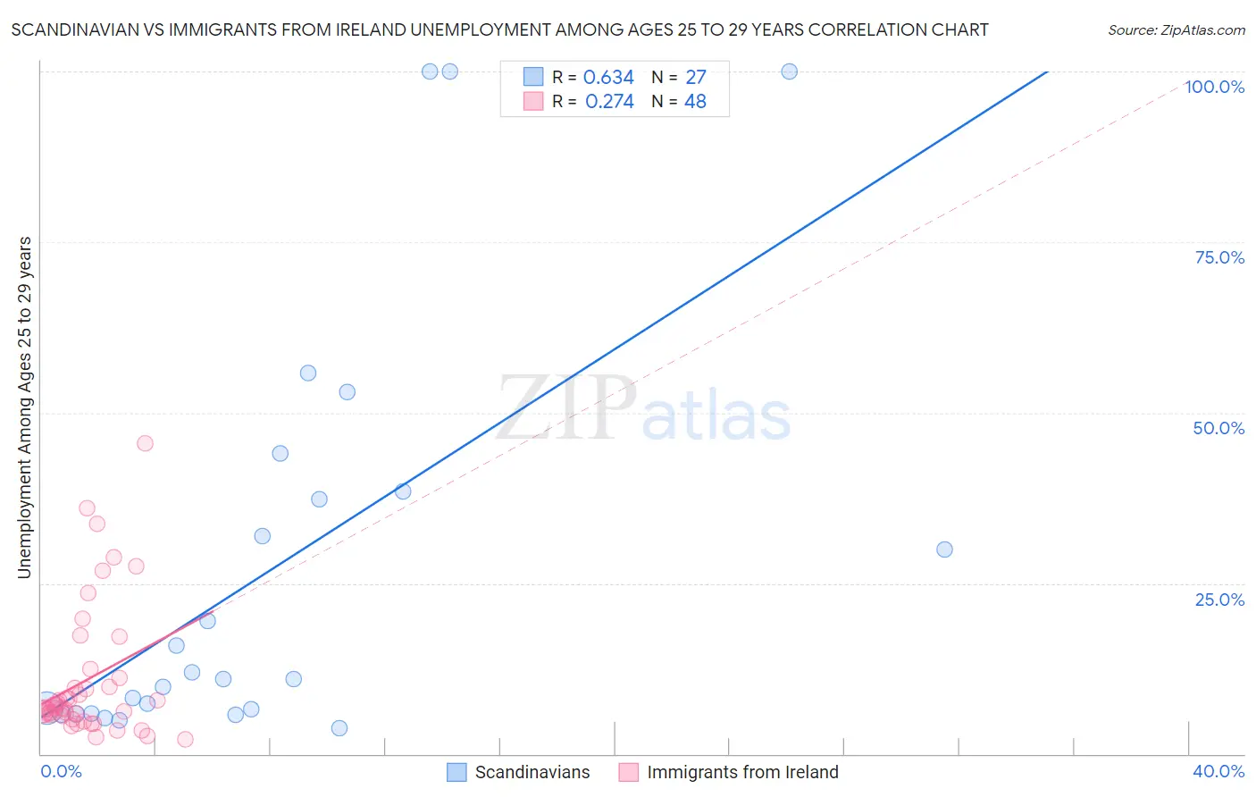 Scandinavian vs Immigrants from Ireland Unemployment Among Ages 25 to 29 years