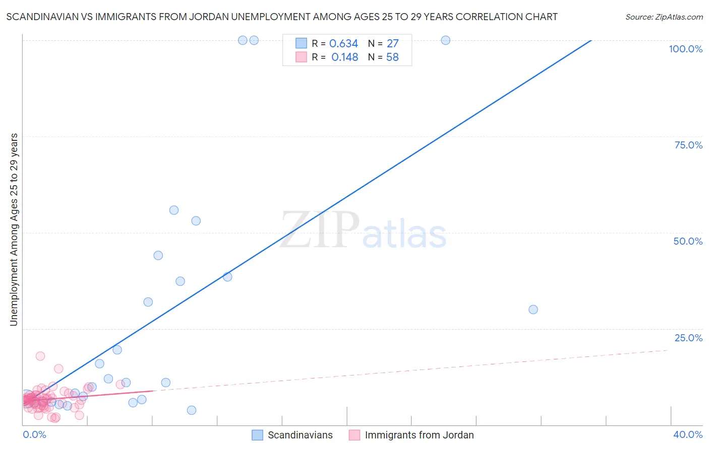 Scandinavian vs Immigrants from Jordan Unemployment Among Ages 25 to 29 years