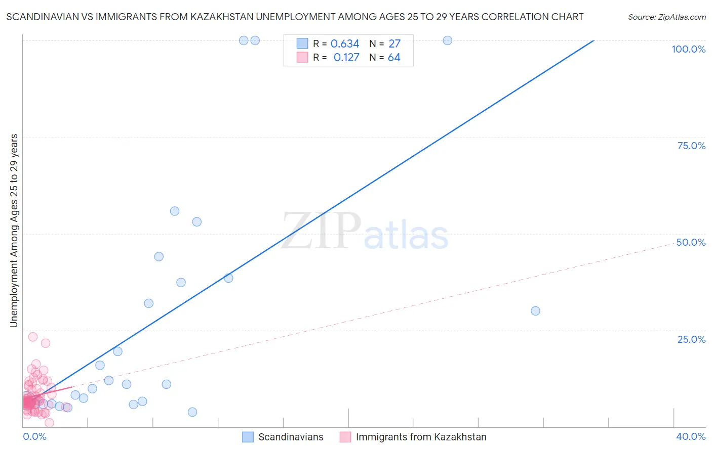 Scandinavian vs Immigrants from Kazakhstan Unemployment Among Ages 25 to 29 years