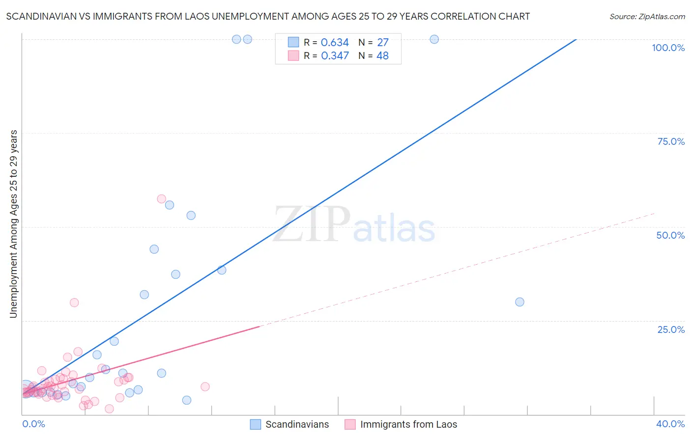 Scandinavian vs Immigrants from Laos Unemployment Among Ages 25 to 29 years