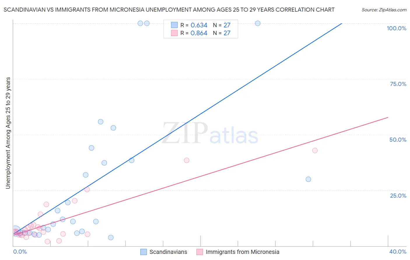 Scandinavian vs Immigrants from Micronesia Unemployment Among Ages 25 to 29 years