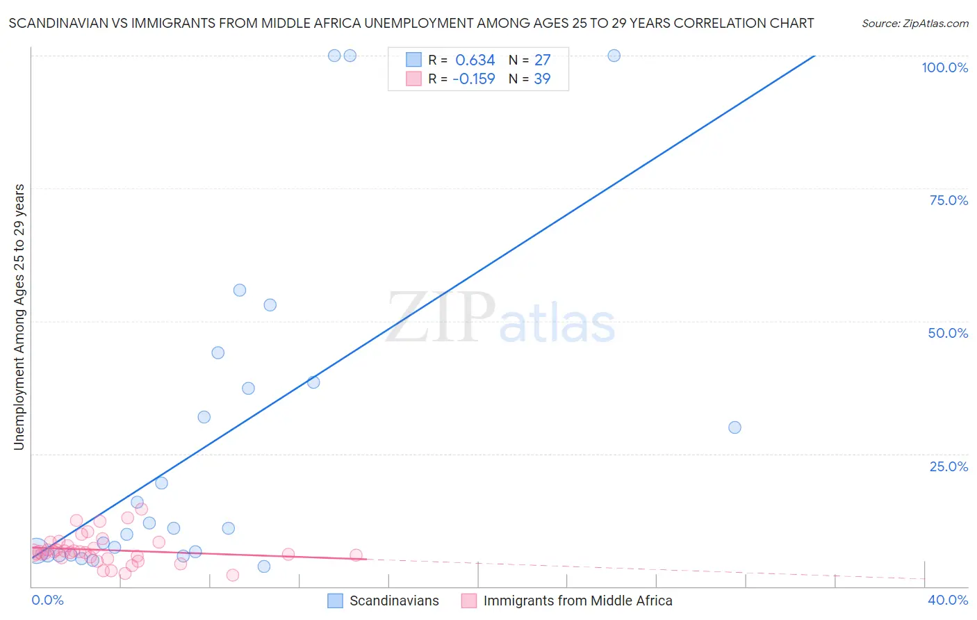 Scandinavian vs Immigrants from Middle Africa Unemployment Among Ages 25 to 29 years