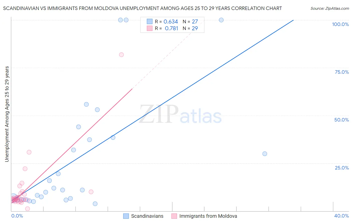 Scandinavian vs Immigrants from Moldova Unemployment Among Ages 25 to 29 years