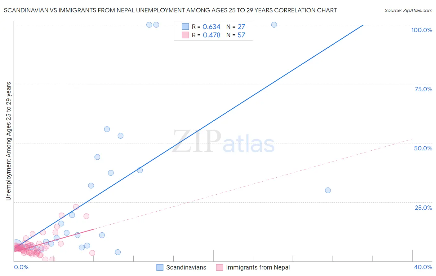 Scandinavian vs Immigrants from Nepal Unemployment Among Ages 25 to 29 years